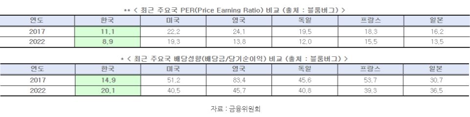 미국 영국 등, 주요 선진국의 '증시 per 및 배당성향'과 한국 주식시장의 per 및 배당성향을 비교한 표.